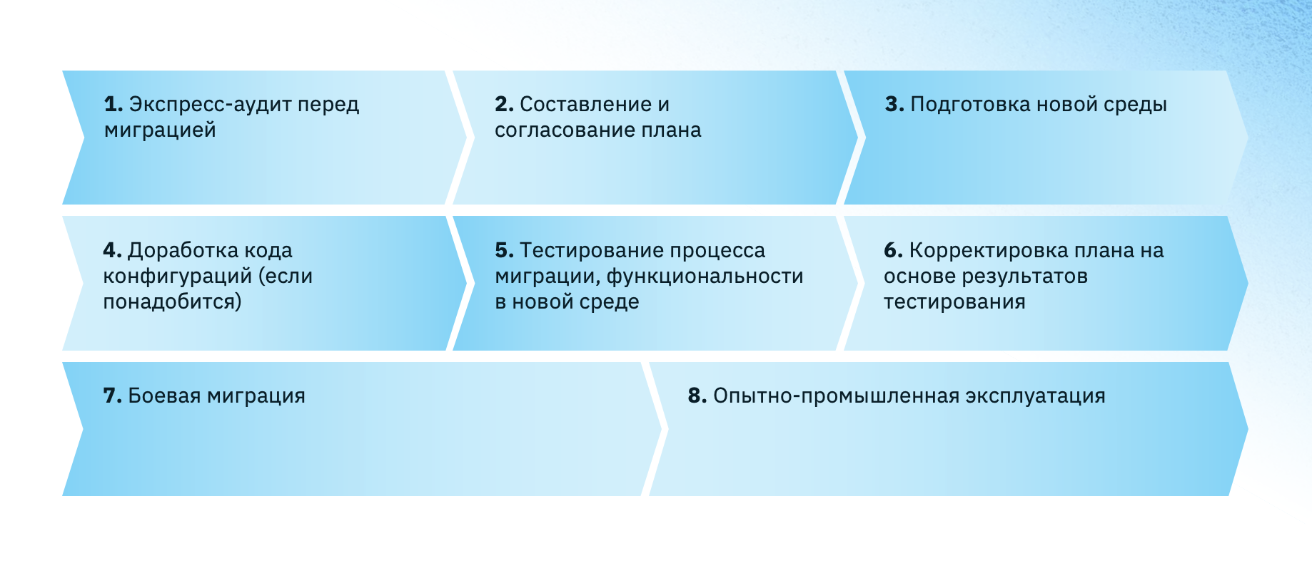 Как перенести 1С в облако